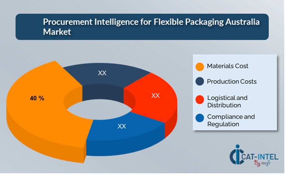 Cost Breakdown for Flexible Packaging Australia