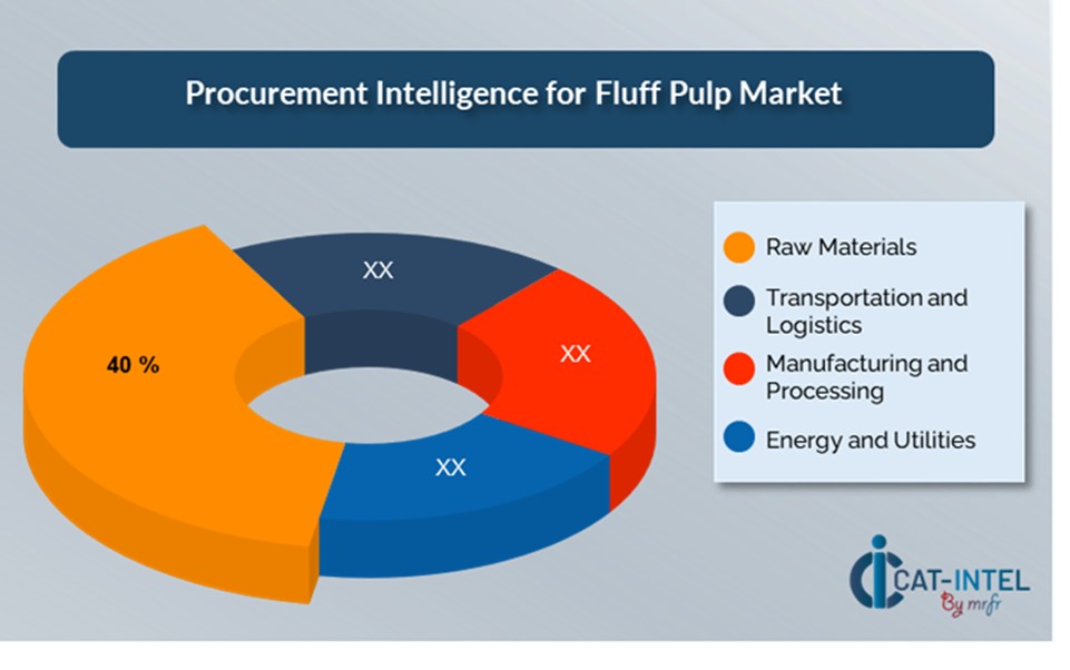 Cost Breakdown for Fluff Pulp