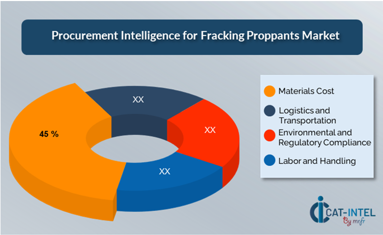 Cost Breakdown for Fracking Proppants