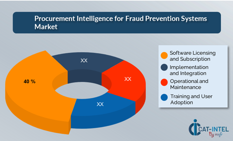 Cost Breakdown for Fraud Prevention Systems