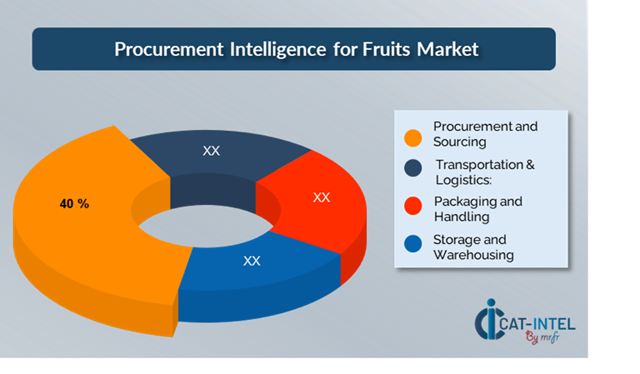 Cost Breakdown for Fruits: Total Cost of Ownership (TCO) and Cost-Saving Opportunities