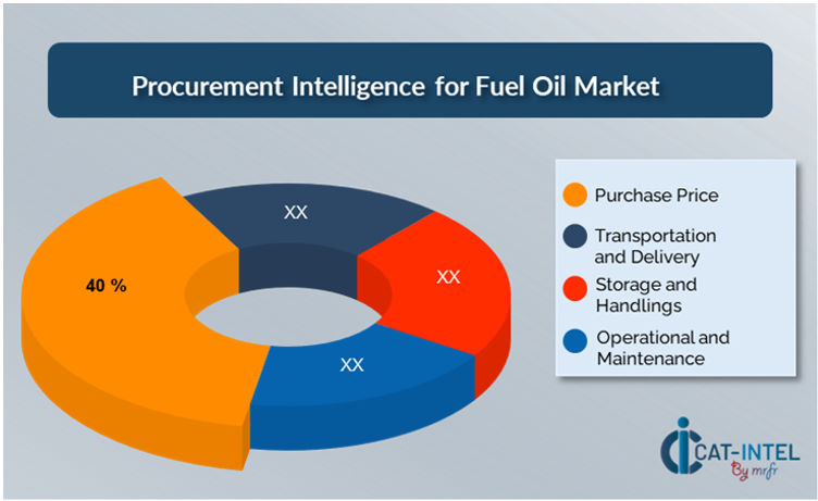 Cost Breakdown for Fuel Oil