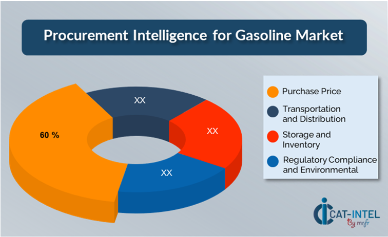 Cost Breakdown for Gasoline