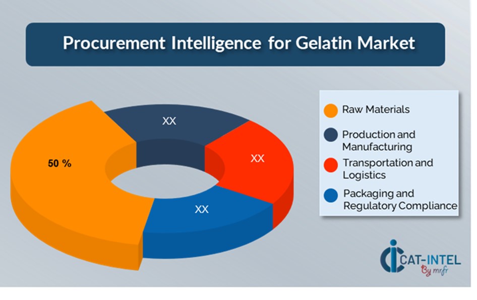 Cost Breakdown for Gelatin