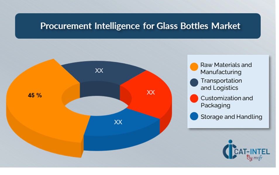 Cost Breakdown for Glass Bottles