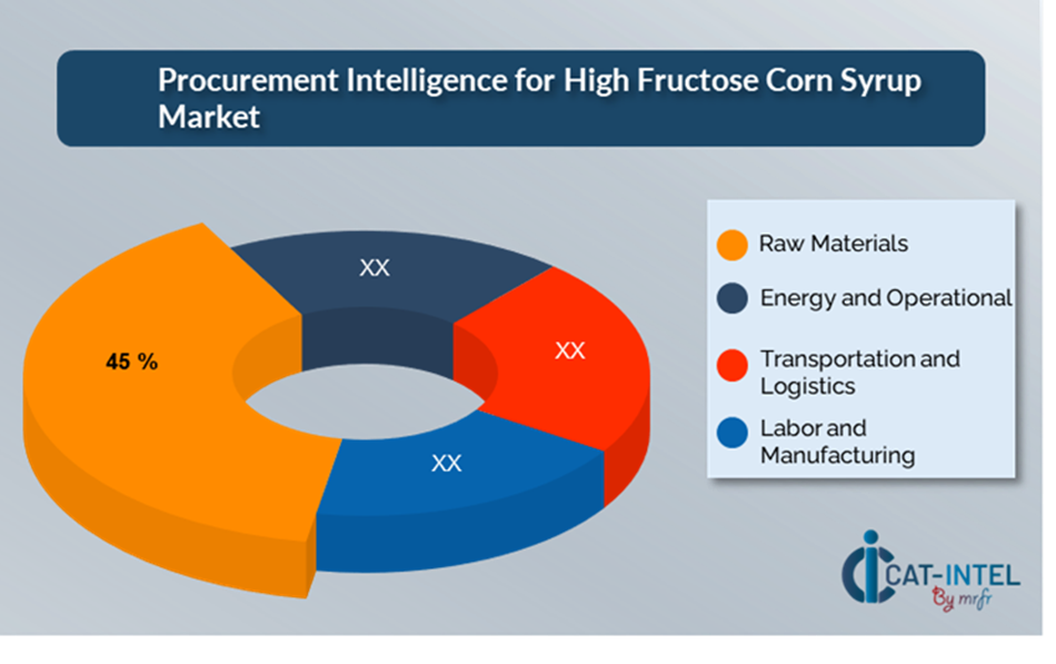 Cost Breakdown for High Fructose Corn Syrup Market