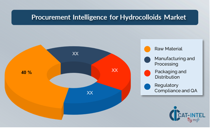 Cost Breakdown for Hydrocolloids