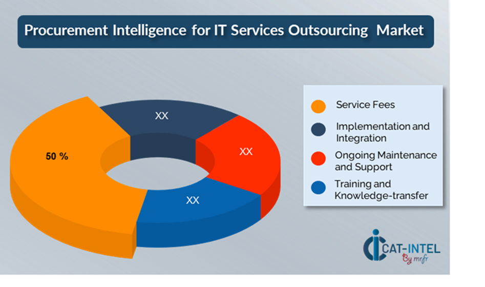 Cost Breakdown for IT Services Outsourcing Total Cost of Ownership (TCO) and Cost-Saving Opportunities