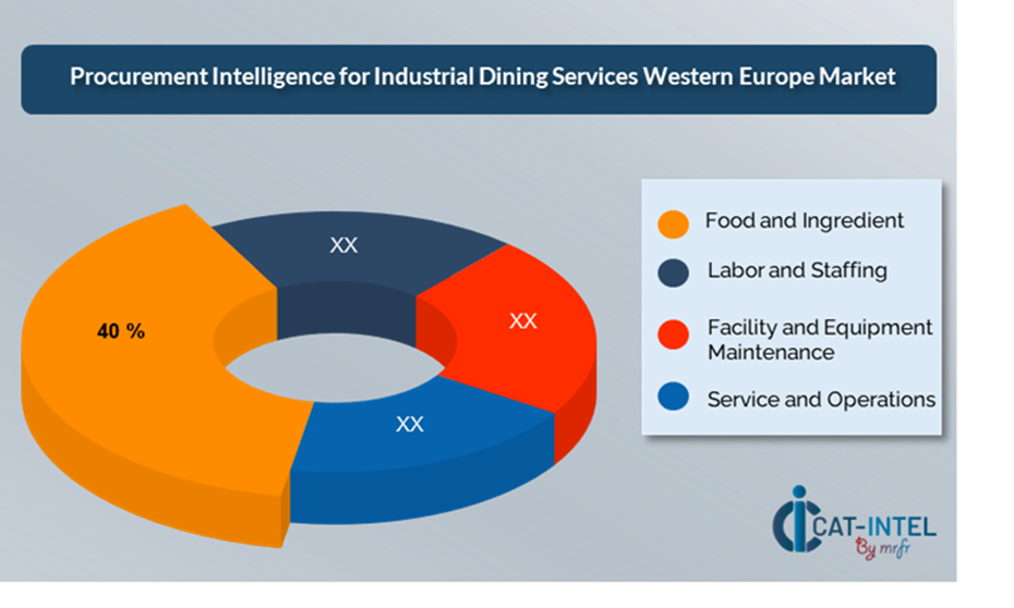 Cost Breakdown for Industrial Dining Services Western Europe