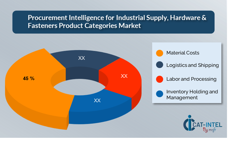 Cost Breakdown for Industrial Supply, Hardware & Fasteners Product Categories