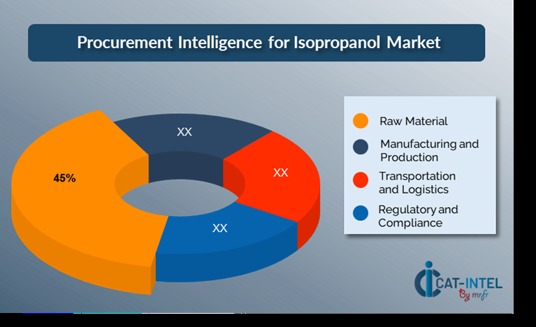 Cost Breakdown for Isopropanol