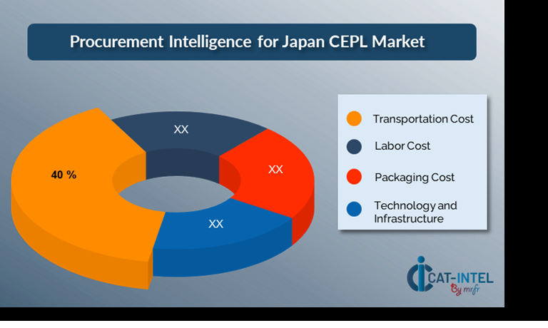 Cost Breakdown for Japan Courier, Express, and Parcel Logistics