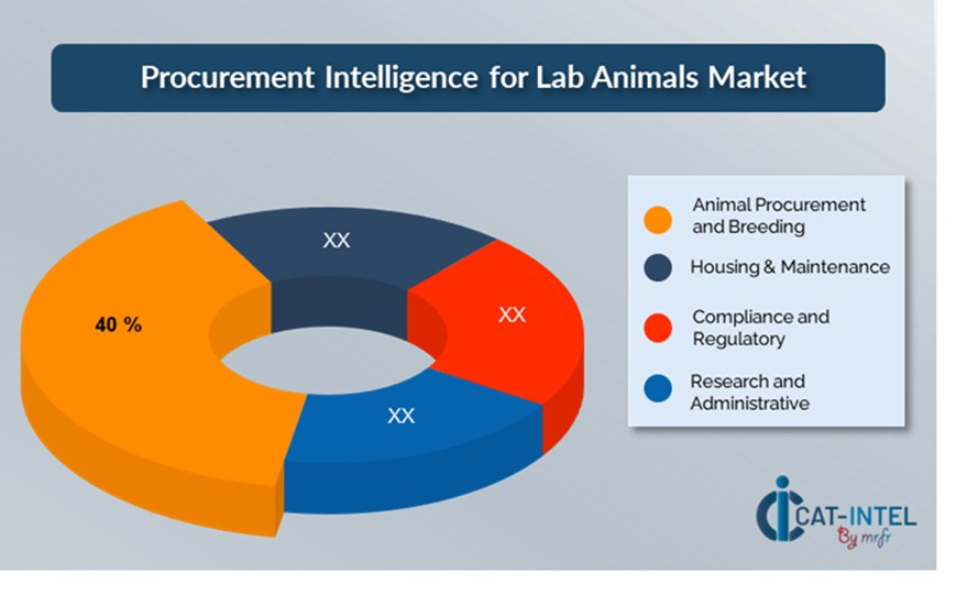 Cost Breakdown for Lab Animals