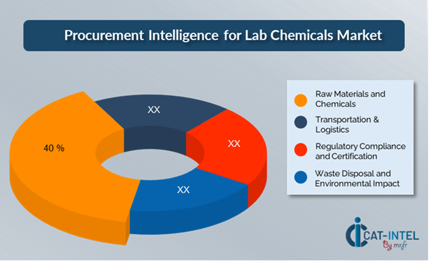 Cost Breakdown for Lab Chemicals Total Cost of Ownership (TCO) and Cost Saving Opportunities