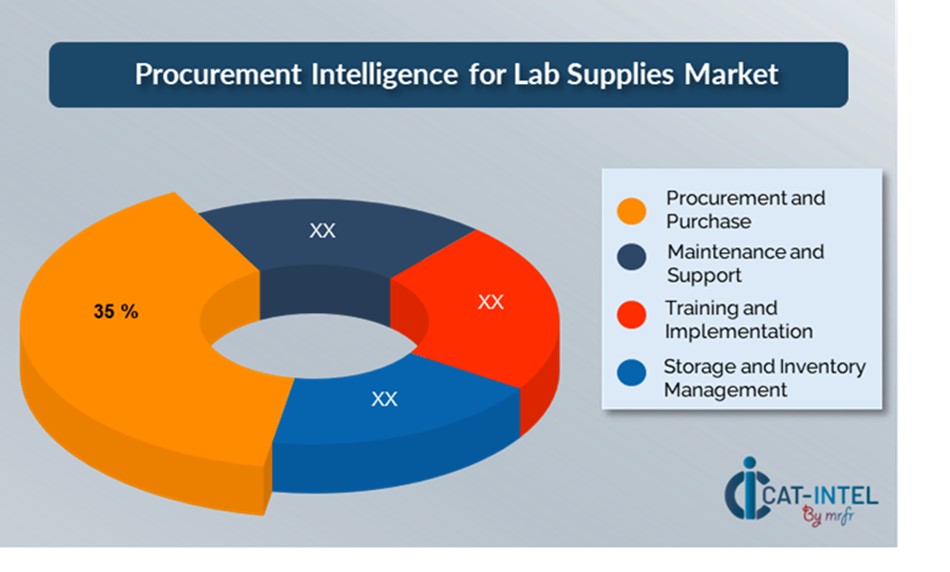 Cost Breakdown for Lab Supplies