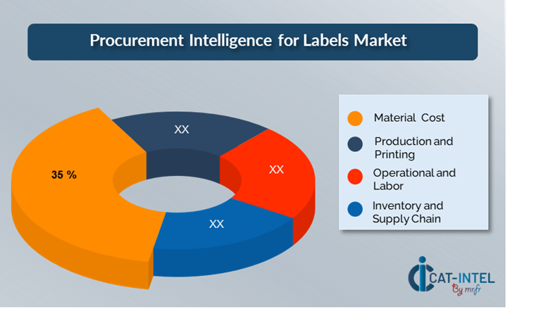 Cost Breakdown for Labels Market