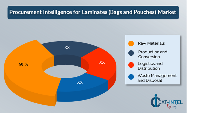 Cost Breakdown for Laminates (Bags and Pouches) (2025-2035)