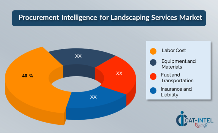 Cost Breakdown for Landscaping Services: Total Cost of Ownership (TCO) and Cost-Saving Opportunities