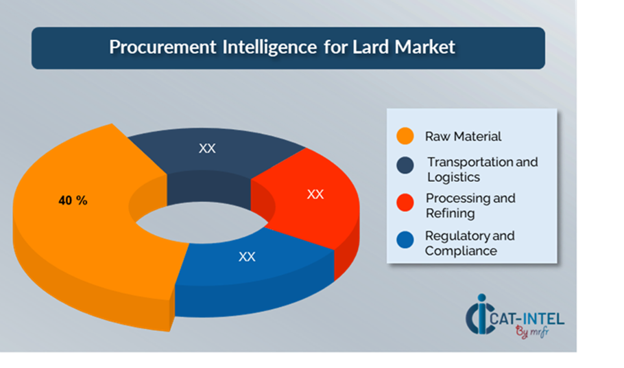 Cost Breakdown for Lard Market