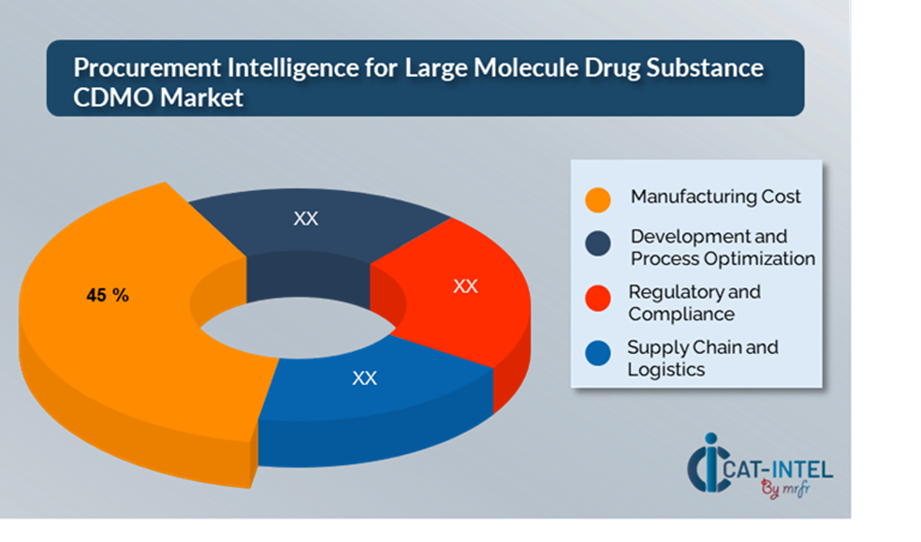 Cost Breakdown for Large Molecule Drug Substance CDMO Market (2025-2035)