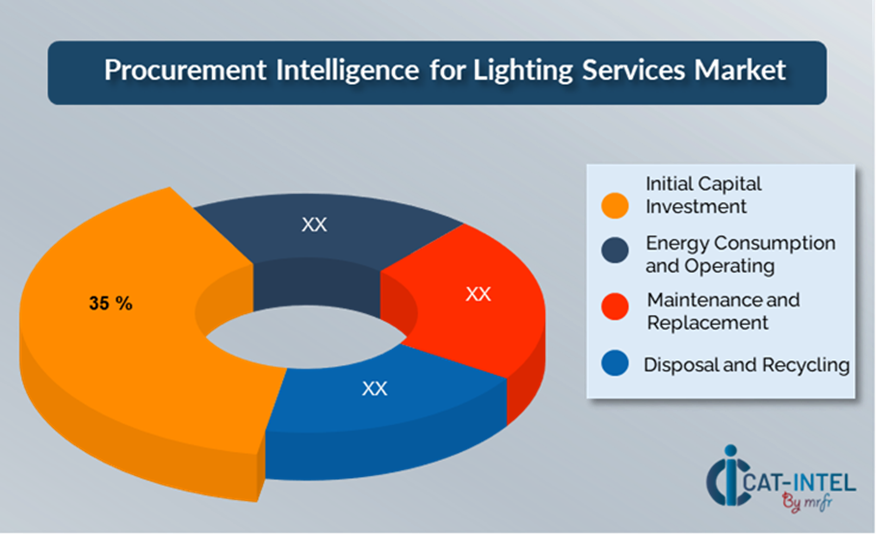 Cost Breakdown for Lighting Services
