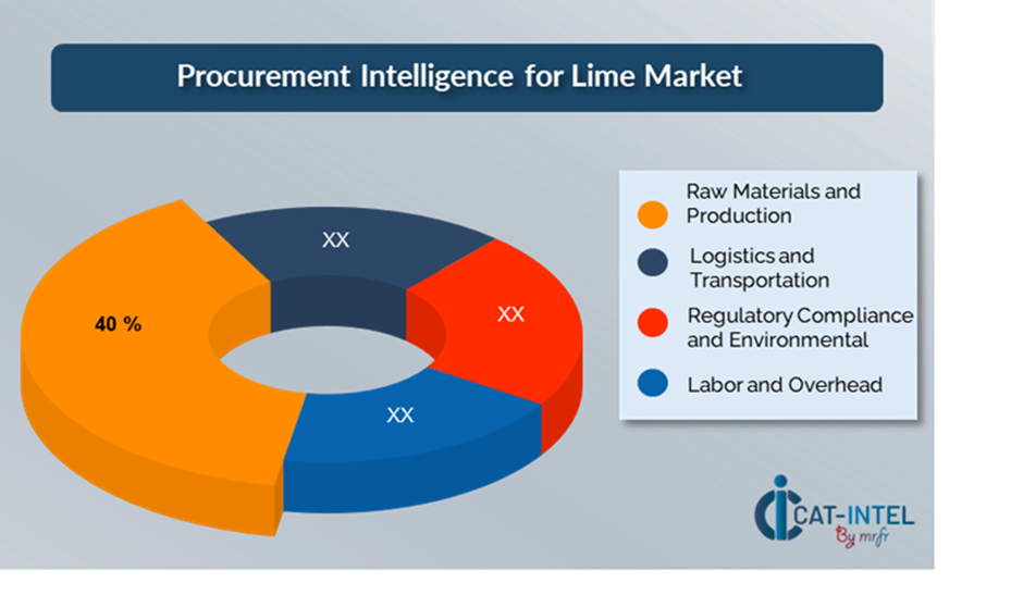 Cost Breakdown for Lime
