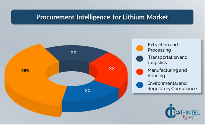 Cost Breakdown for Lithium Total Cost of Ownership (TCO) and Cost-Saving Opportunities