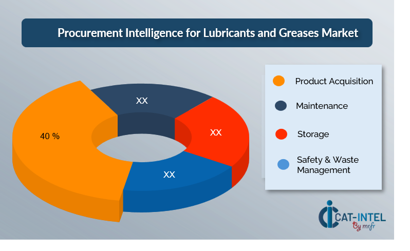 Cost Breakdown for Lubricants and Greases