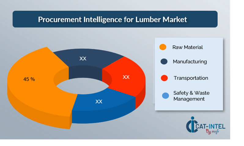Cost Breakdown for Lumber