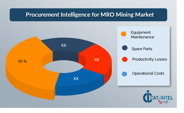 Cost Breakdown for MRO Mining