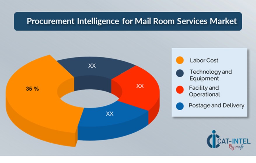 Cost Breakdown for Mail Room Services: Total Cost of Ownership (TCO) and Cost-Saving Opportunities