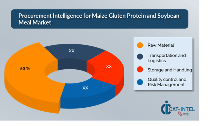 Cost Breakdown for Maize Gluten Protein and Soybean Meal Total Cost of Ownership (TCO) and Cost-Saving Opportunities