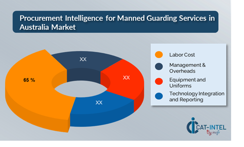 Cost Breakdown for Manned Guarding Services in Australia Total Cost of Ownership (TCO) and Cost-Saving Opportunities