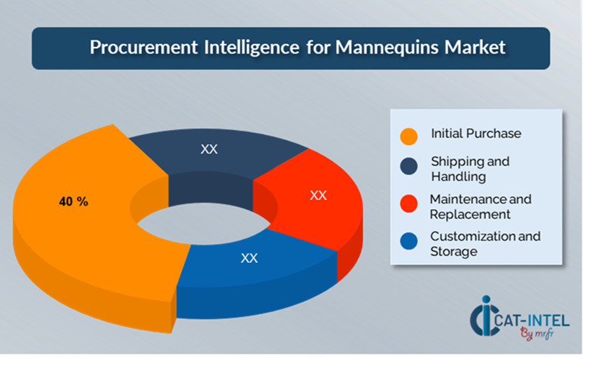 Cost Breakdown for Mannequins Total Cost of Ownership (TCO) and Cost-Saving Opportunities