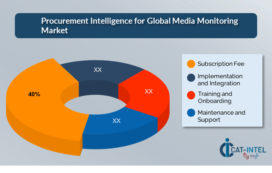 Cost Breakdown for Media Monitoring Market (2025-2035)