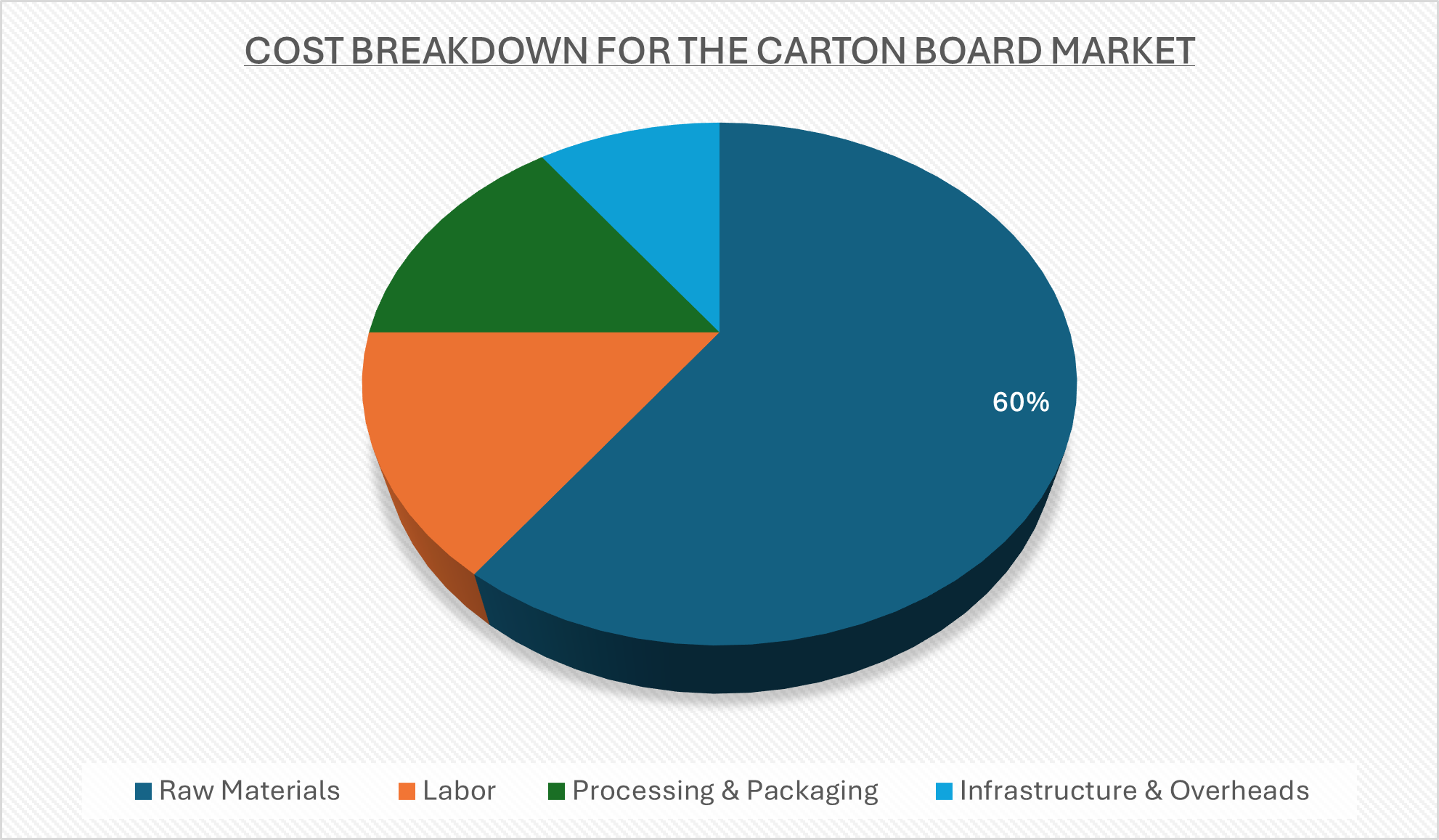Cost Breakdown for The Carton Board Market Cost saving opportunities