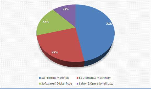 Cost Breakdown for the 3D printing Market