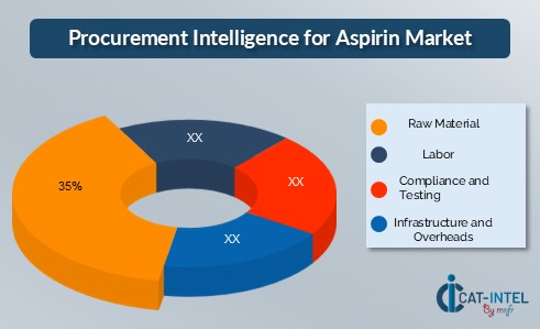 Cost Breakdown for the Aspirin Total 