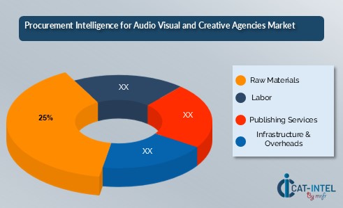 Cost Breakdown for the Audio and Visual Creative Agencies Total Cost of Ownership (TCO) and Cost Saving Opportunities