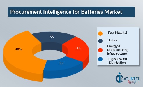 Cost Breakdown for the Batteries Market