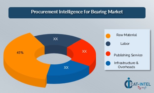 Cost Breakdown for the Bearings 