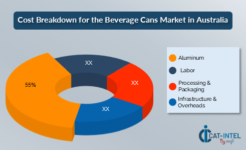 Cost Breakdown for the Beverage Cans Market in Australia