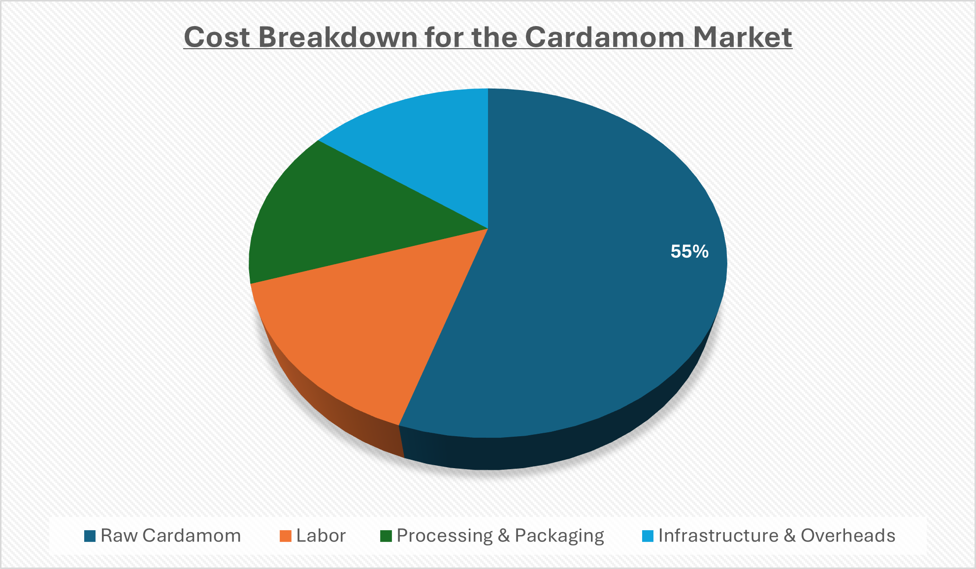 Cost Breakdown for the Cardamom Market: Cost-Saving Opportunities