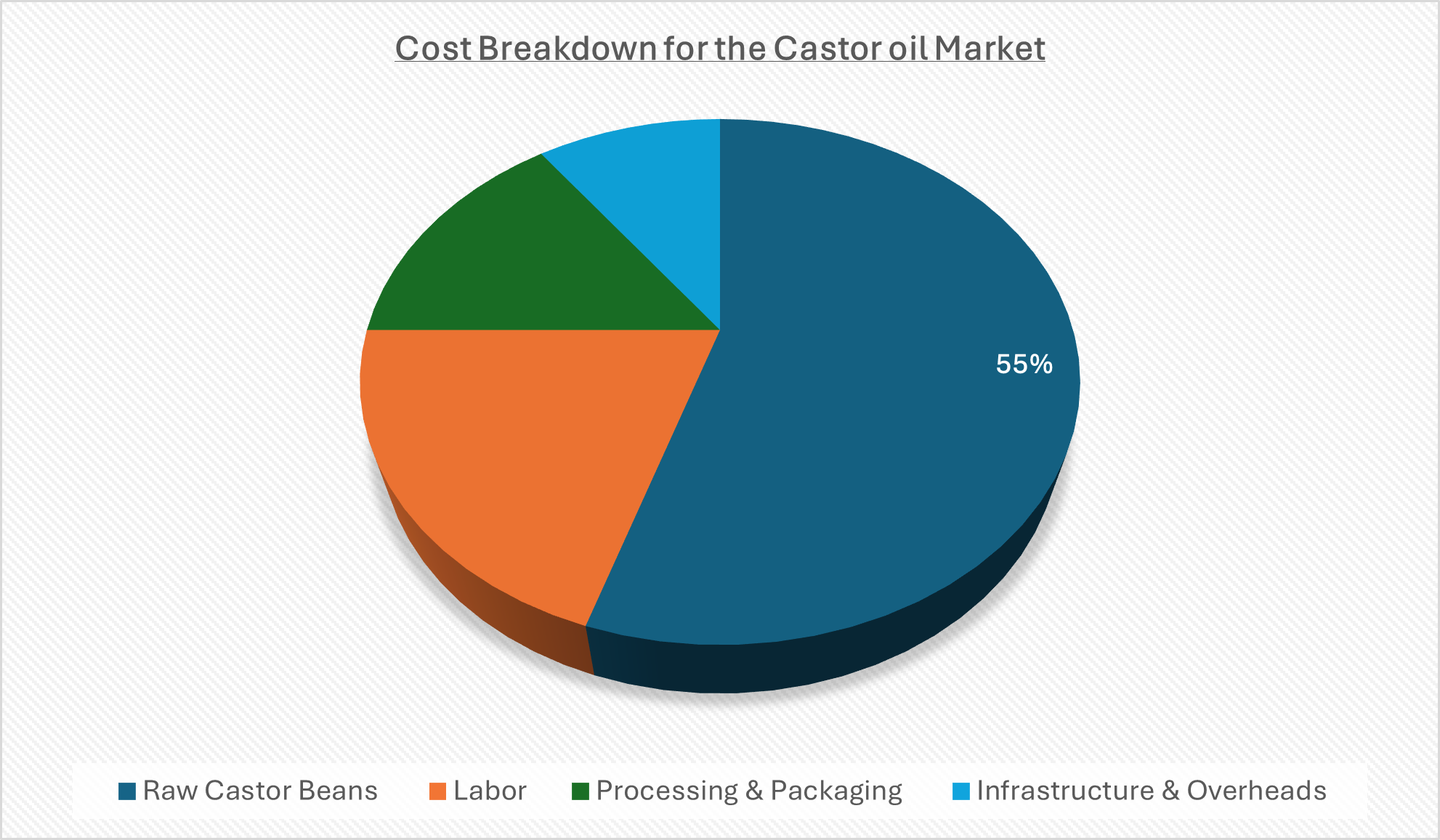 Cost Breakdown for the Castor oil Market Cost Saving Opportunities