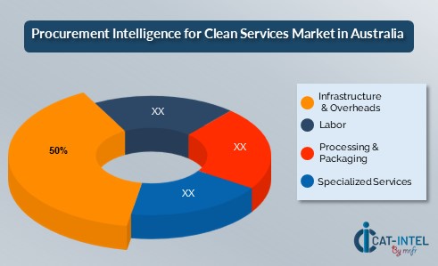 Cost Breakdown for the Cleaning Services Market in Austraila