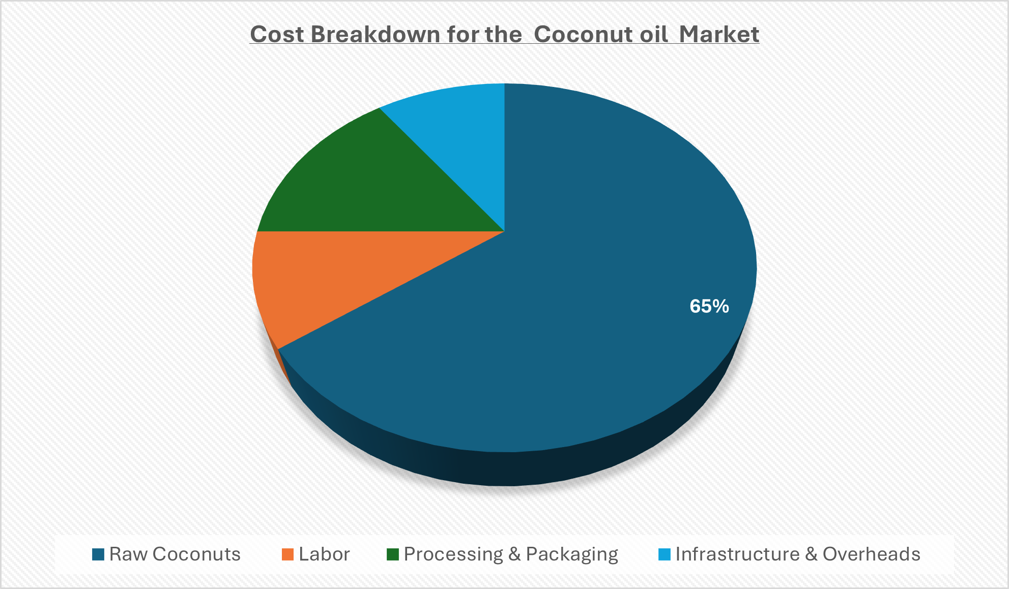 Cost Breakdown for the Coconut Oil Market