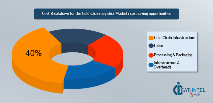 Cost Breakdown for the Cold Chain logistics Market 2024-2032