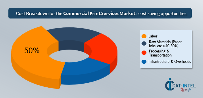 Cost Breakdown for the Commercial Print Services Market (2024-2032)