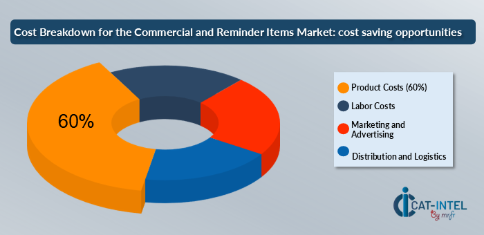 Cost Breakdown for the Commercial and Reminder Items Market  (2024-2032)