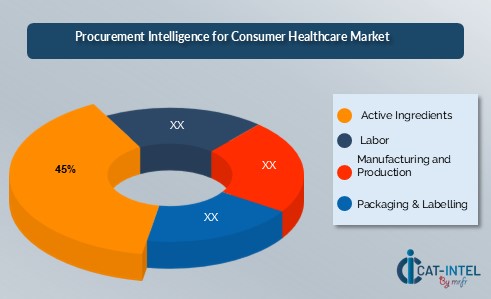 Cost Breakdown for the Consumer Healthcare Market